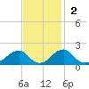 Indian Head tide chart for Sunday, November 2, 2025