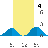 Indian Head tide chart for Tuesday, November 4, 2025