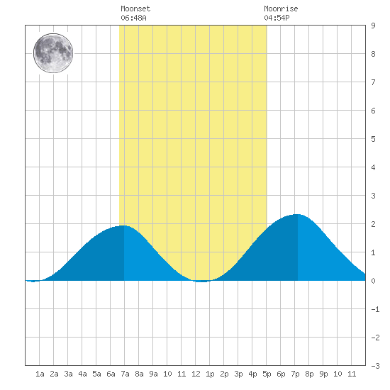 Indian Head tide chart for Wednesday, November 5, 2025