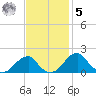 Indian Head tide chart for Wednesday, November 5, 2025