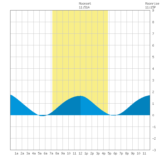 Indian Head tide chart for Wednesday, December 10, 2025
