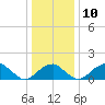 Indian Head tide chart for Wednesday, December 10, 2025