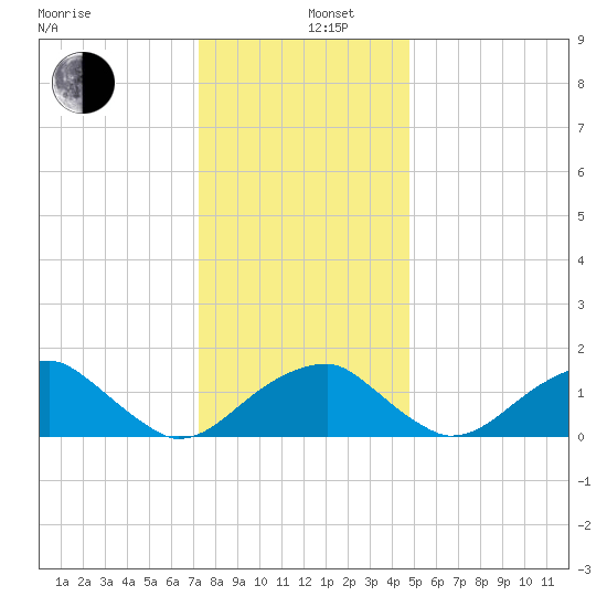 Indian Head tide chart for Thursday, December 11, 2025