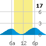 Indian Head tide chart for Wednesday, December 17, 2025