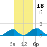 Indian Head tide chart for Thursday, December 18, 2025