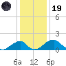 Indian Head tide chart for Friday, December 19, 2025