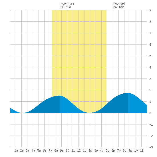 Indian Head tide chart for Sunday, December 21, 2025