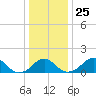 Indian Head tide chart for Thursday, December 25, 2025