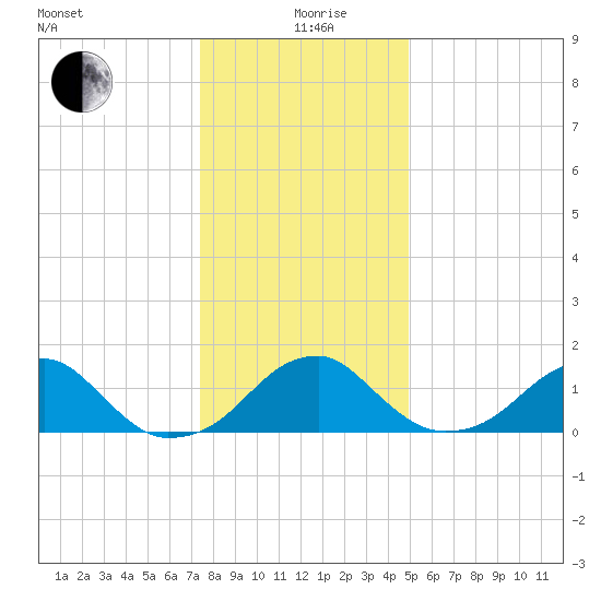 Indian Head tide chart for Saturday, December 27, 2025
