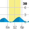 Indian Head tide chart for Tuesday, December 30, 2025