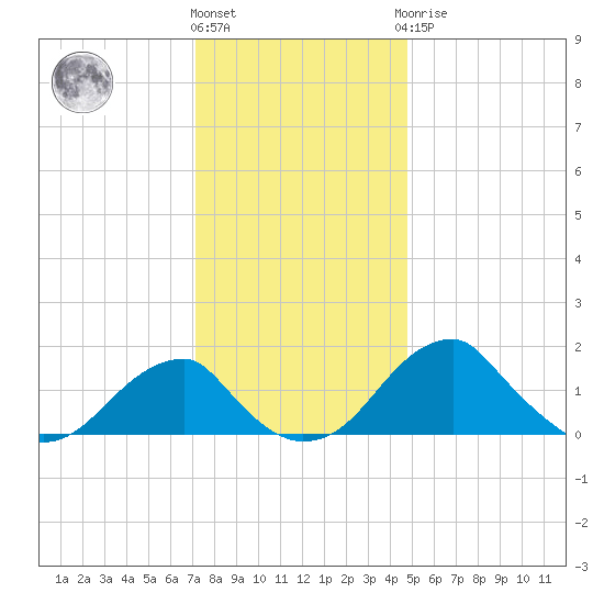 Indian Head tide chart for Thursday, December 4, 2025