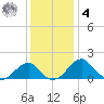 Indian Head tide chart for Thursday, December 4, 2025
