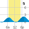 Indian Head tide chart for Friday, December 5, 2025
