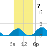Indian Head tide chart for Sunday, December 7, 2025