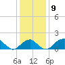 Indian Head tide chart for Tuesday, December 9, 2025