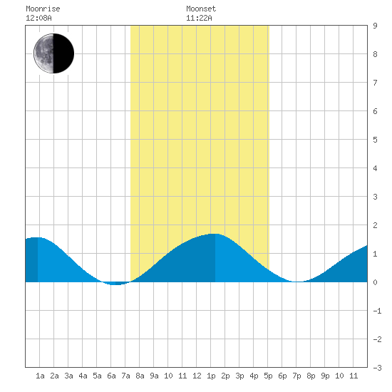 Indian Head tide chart for Saturday, January 10, 2026