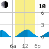 Indian Head tide chart for Saturday, January 10, 2026