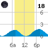Indian Head tide chart for Sunday, January 18, 2026