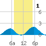 Indian Head tide chart for Thursday, January 1, 2026