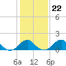Indian Head tide chart for Thursday, January 22, 2026