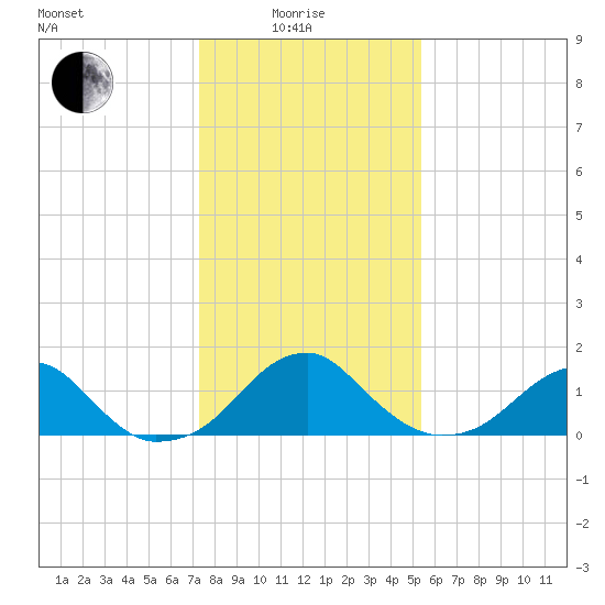 Indian Head tide chart for Sunday, January 25, 2026