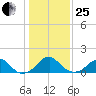 Indian Head tide chart for Sunday, January 25, 2026