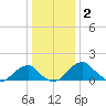 Indian Head tide chart for Friday, January 2, 2026