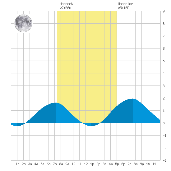 Indian Head tide chart for Saturday, January 3, 2026