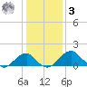 Indian Head tide chart for Saturday, January 3, 2026