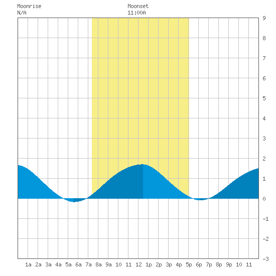 Indian Head tide chart for Friday, January 9, 2026