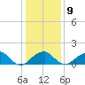 Indian Head tide chart for Friday, January 9, 2026