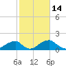 Indian Head tide chart for Saturday, February 14, 2026