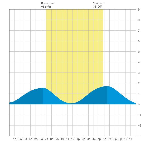 Indian Head tide chart for Sunday, February 15, 2026