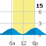 Indian Head tide chart for Sunday, February 15, 2026