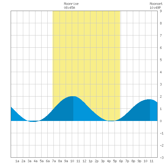 Indian Head tide chart for Saturday, February 21, 2026
