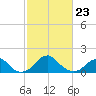 Indian Head tide chart for Monday, February 23, 2026