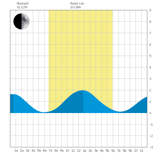 Indian Head tide chart for Tuesday, February 24, 2026