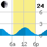 Indian Head tide chart for Tuesday, February 24, 2026