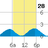 Indian Head tide chart for Saturday, February 28, 2026