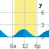Indian Head tide chart for Saturday, February 7, 2026