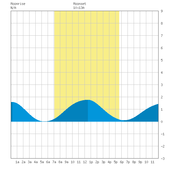 Indian Head tide chart for Sunday, February 8, 2026