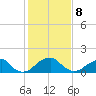 Indian Head tide chart for Sunday, February 8, 2026