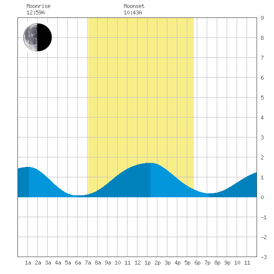 Indian Head tide chart for Monday, February 9, 2026