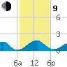 Indian Head tide chart for Monday, February 9, 2026