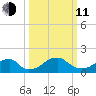 Indian Head tide chart for Wednesday, March 11, 2026