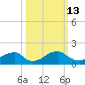 Indian Head tide chart for Friday, March 13, 2026