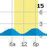 Indian Head tide chart for Sunday, March 15, 2026