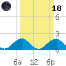 Indian Head tide chart for Wednesday, March 18, 2026