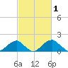 Indian Head tide chart for Sunday, March 1, 2026