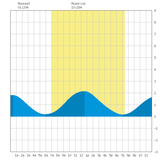 Indian Head tide chart for Tuesday, March 24, 2026